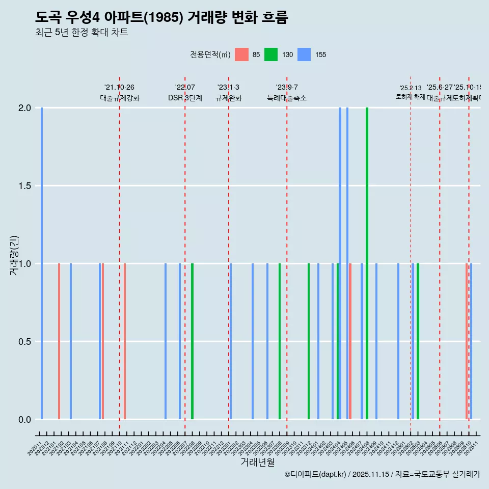 도곡 우성4 아파트(1985) 거래량 변화 흐름