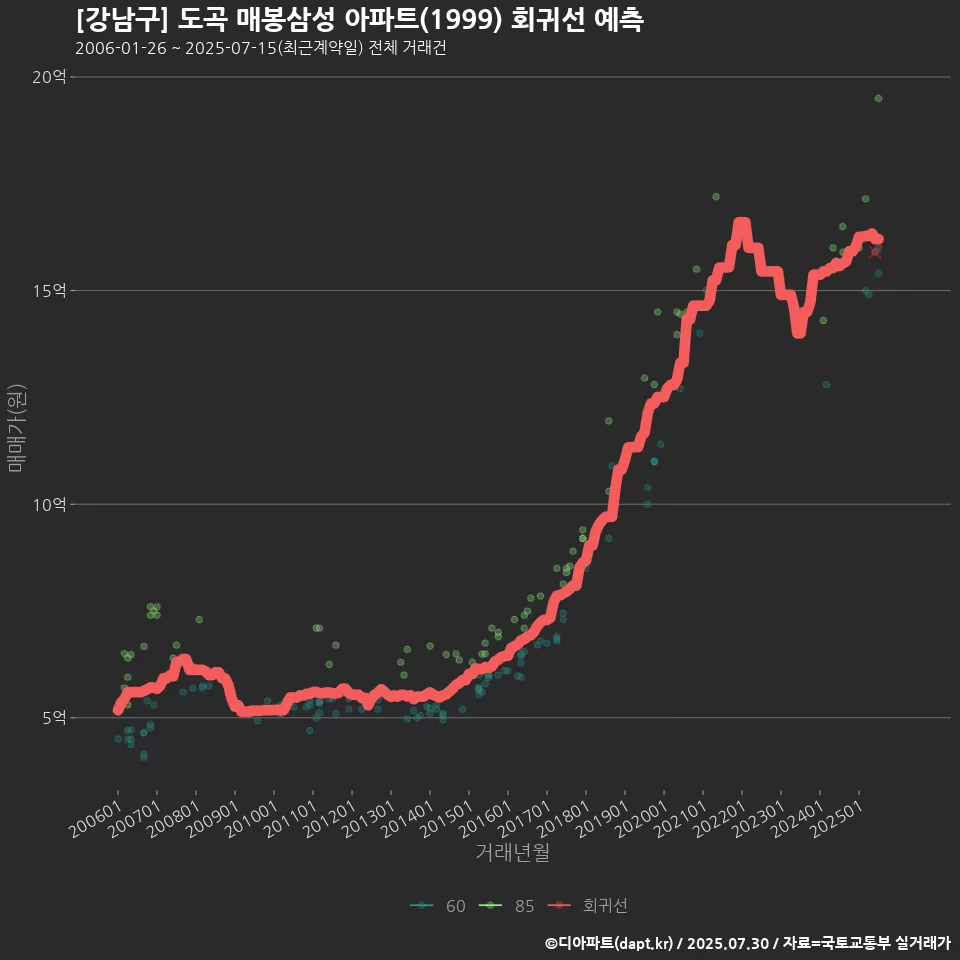 [강남구] 도곡 매봉삼성 아파트(1999) 회귀선 예측