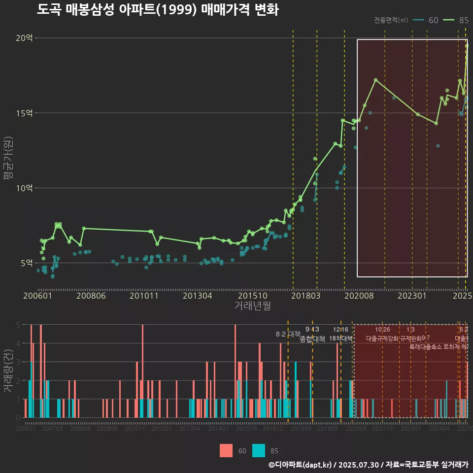 도곡 매봉삼성 아파트(1999) 매매가격 변화