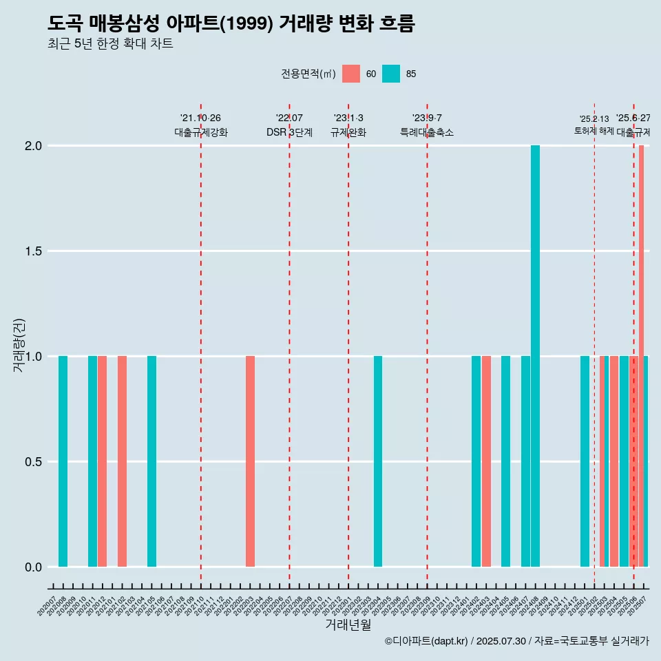 도곡 매봉삼성 아파트(1999) 거래량 변화 흐름