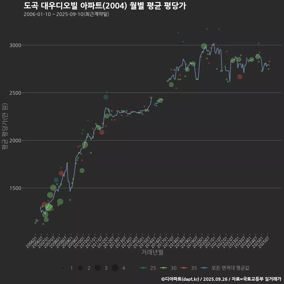도곡 대우디오빌 아파트(2004) 월별 평균 평당가