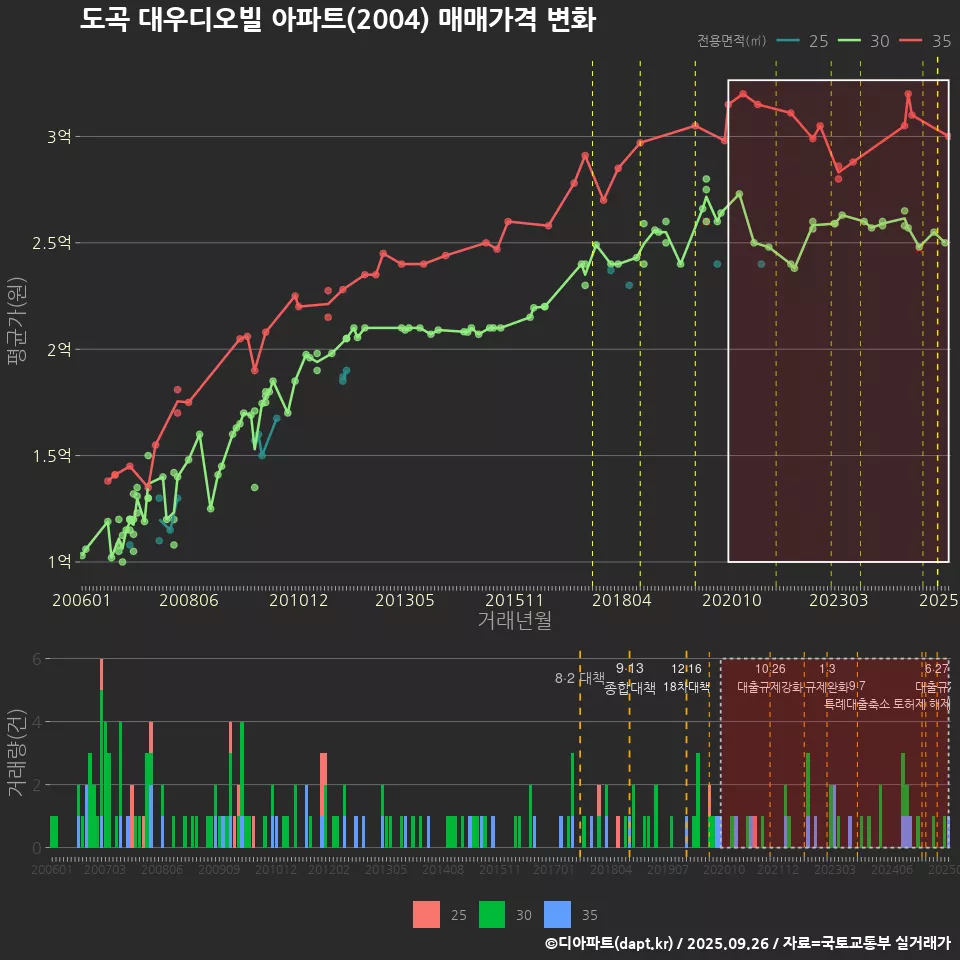 도곡 대우디오빌 아파트(2004) 매매가격 변화