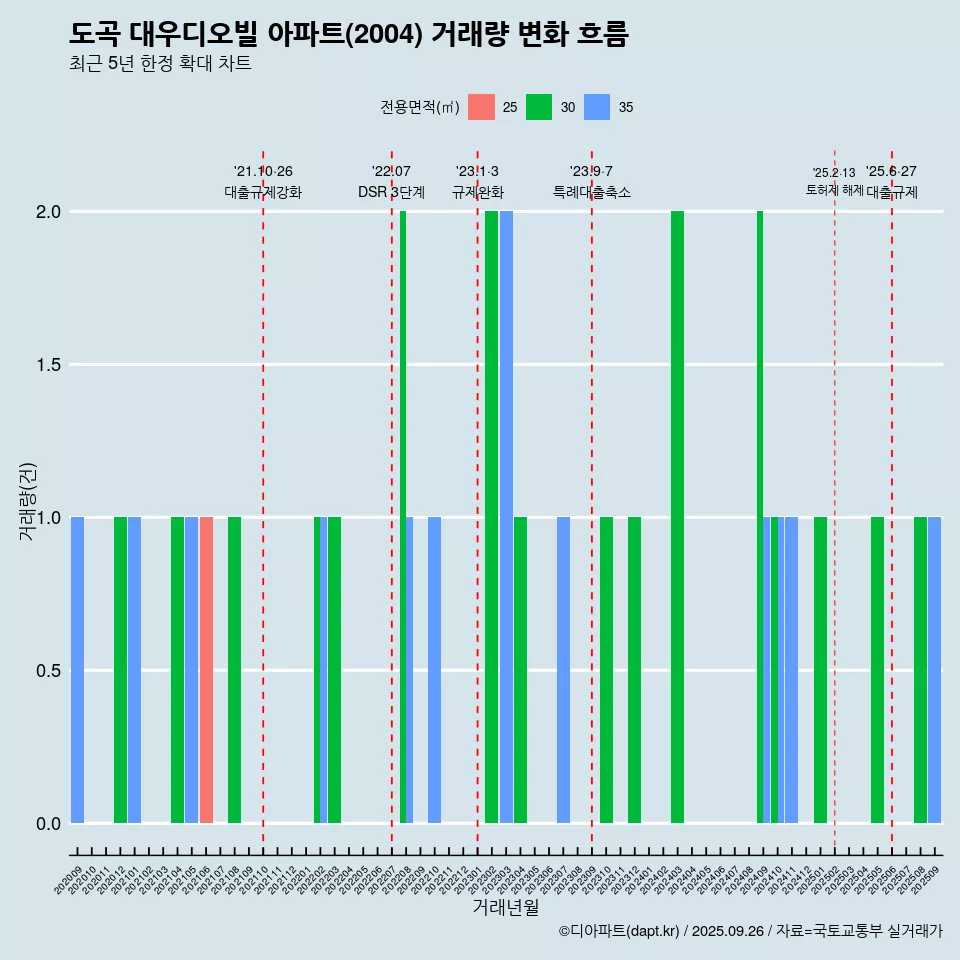 도곡 대우디오빌 아파트(2004) 거래량 변화 흐름