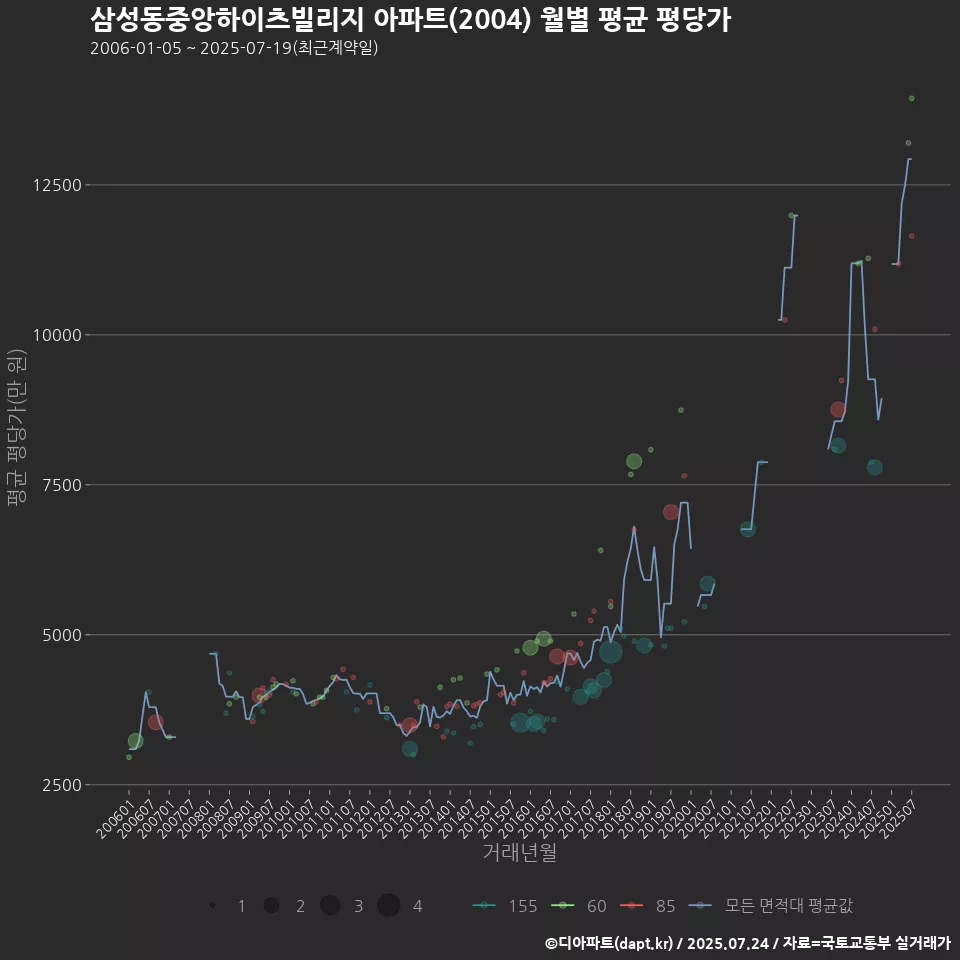 삼성동중앙하이츠빌리지 아파트(2004) 월별 평균 평당가