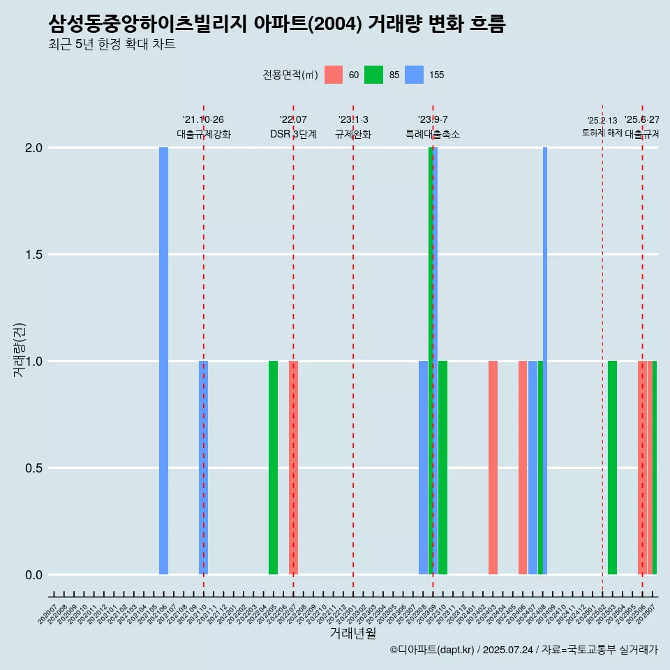 삼성동중앙하이츠빌리지 아파트(2004) 거래량 변화 흐름