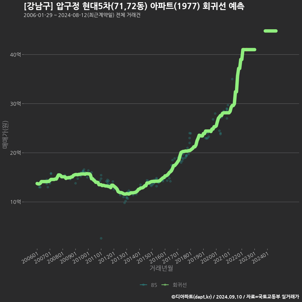 [강남구] 압구정 현대5차(71,72동) 아파트(1977) 회귀선 예측