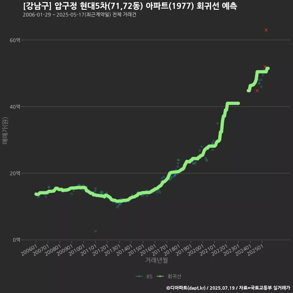 [강남구] 압구정 현대5차(71,72동) 아파트(1977) 회귀선 예측