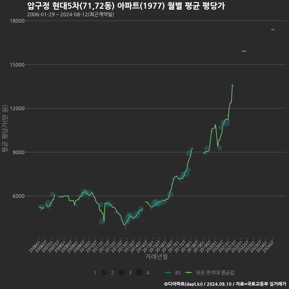 압구정 현대5차(71,72동) 아파트(1977) 월별 평균 평당가