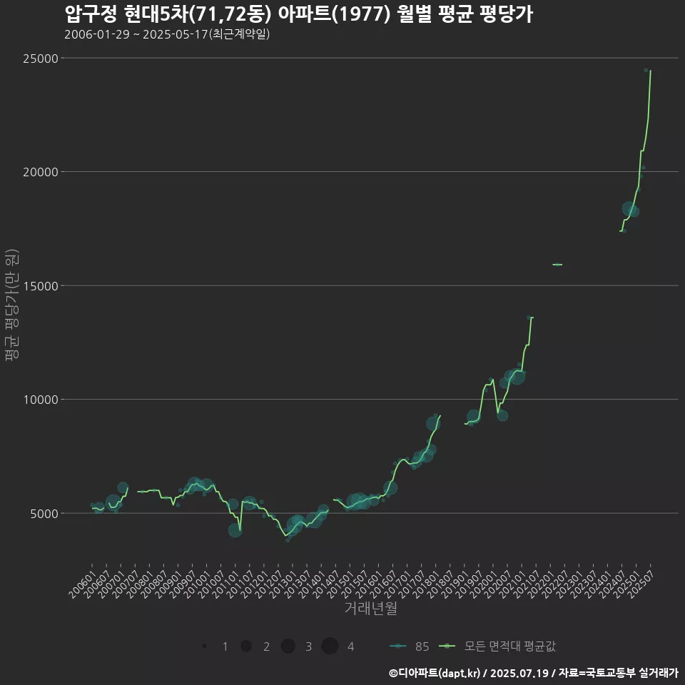 압구정 현대5차(71,72동) 아파트(1977) 월별 평균 평당가