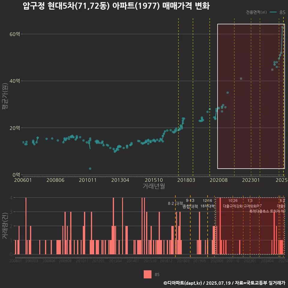 압구정 현대5차(71,72동) 아파트(1977) 매매가격 변화
