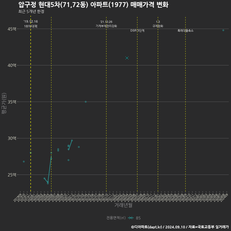 압구정 현대5차(71,72동) 아파트(1977) 매매가격 변화