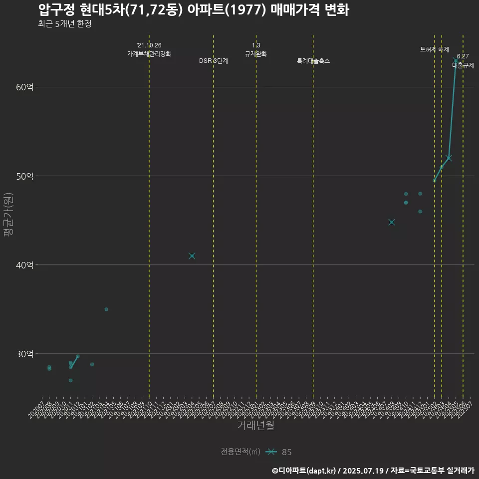 압구정 현대5차(71,72동) 아파트(1977) 매매가격 변화