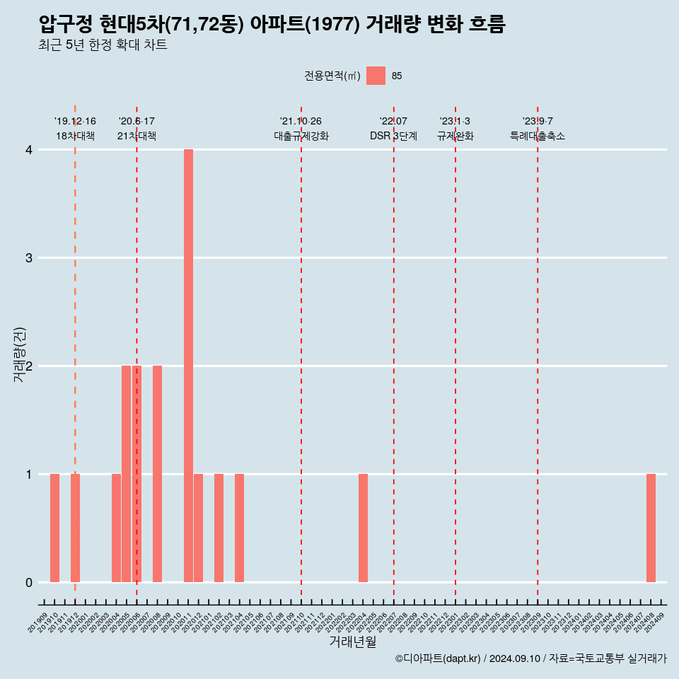 압구정 현대5차(71,72동) 아파트(1977) 거래량 변화 흐름