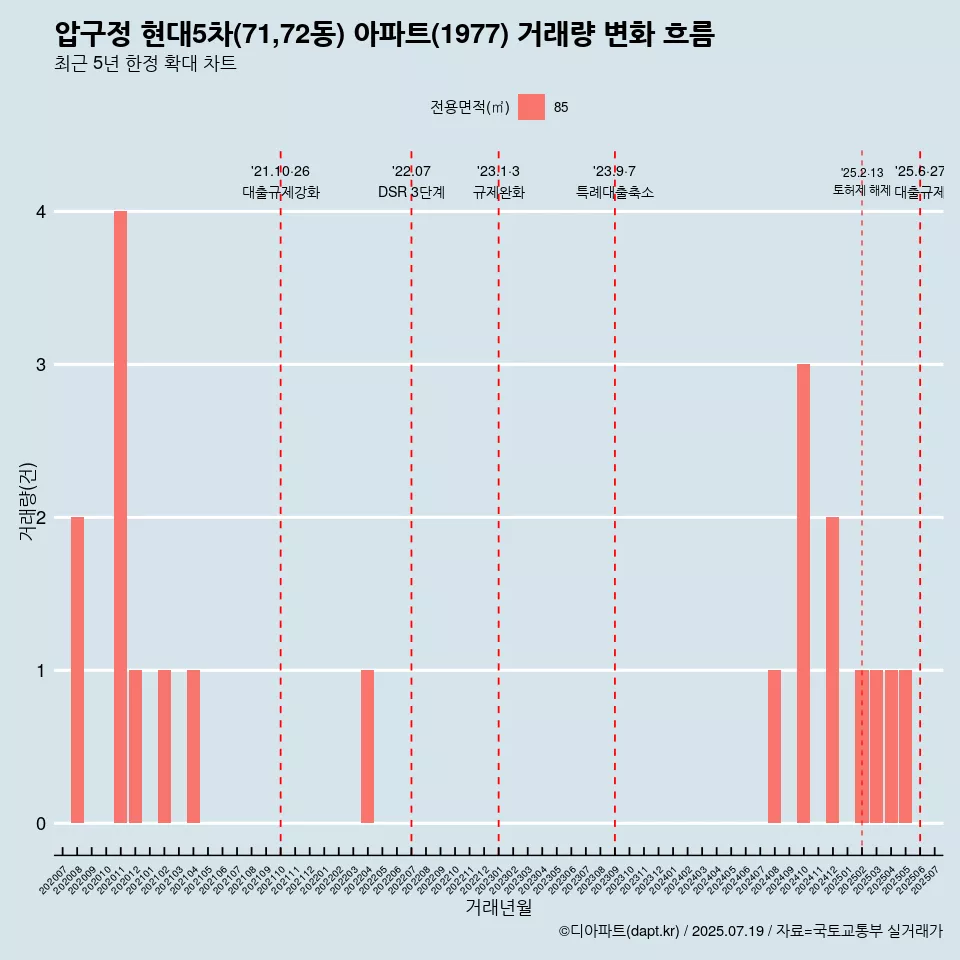 압구정 현대5차(71,72동) 아파트(1977) 거래량 변화 흐름