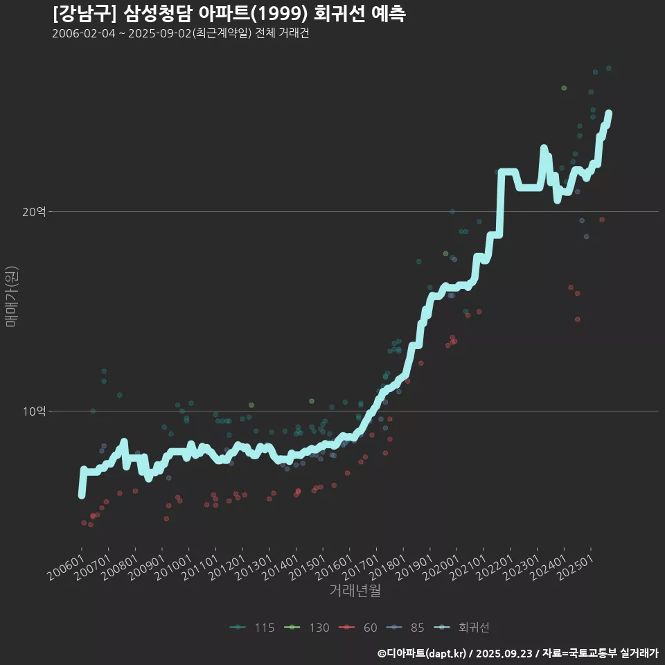 [강남구] 삼성청담 아파트(1999) 회귀선 예측