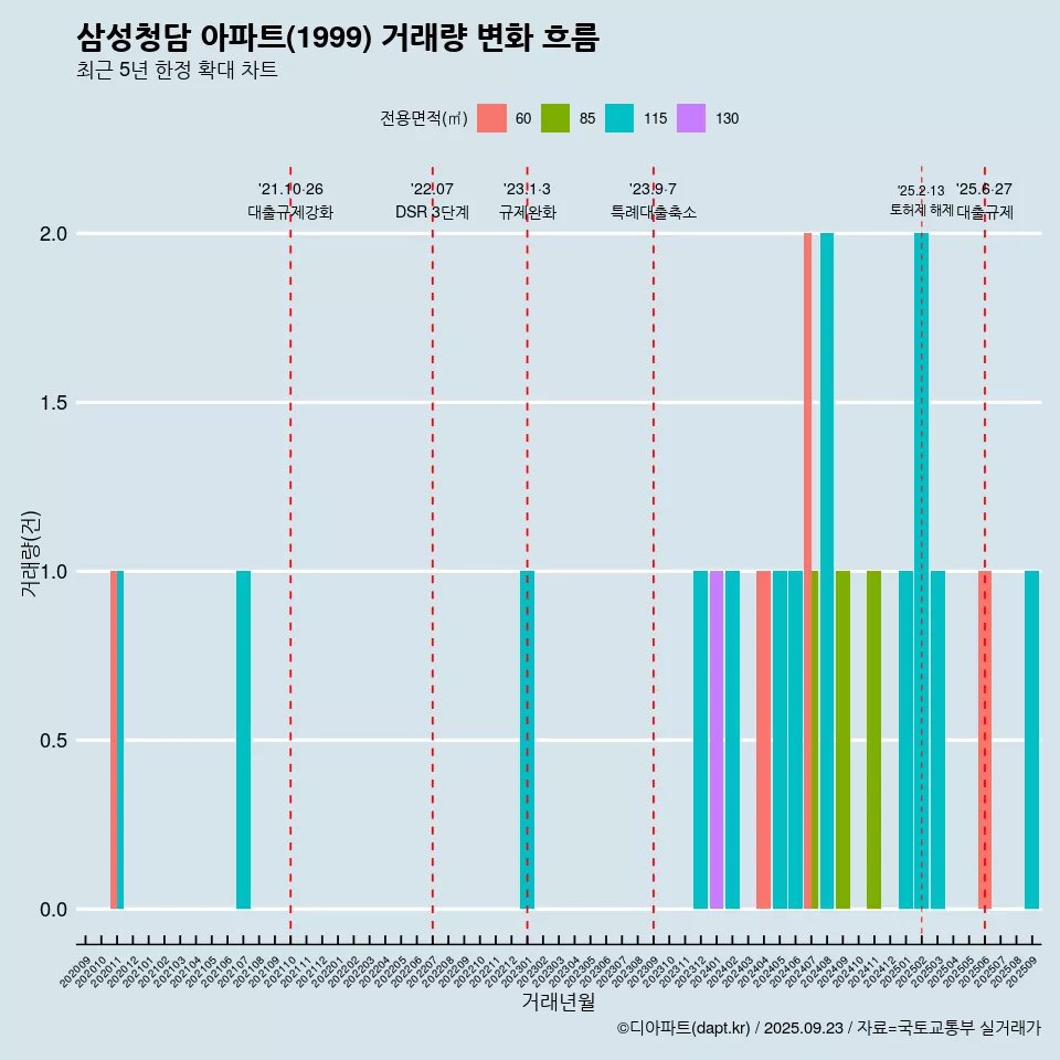 삼성청담 아파트(1999) 거래량 변화 흐름