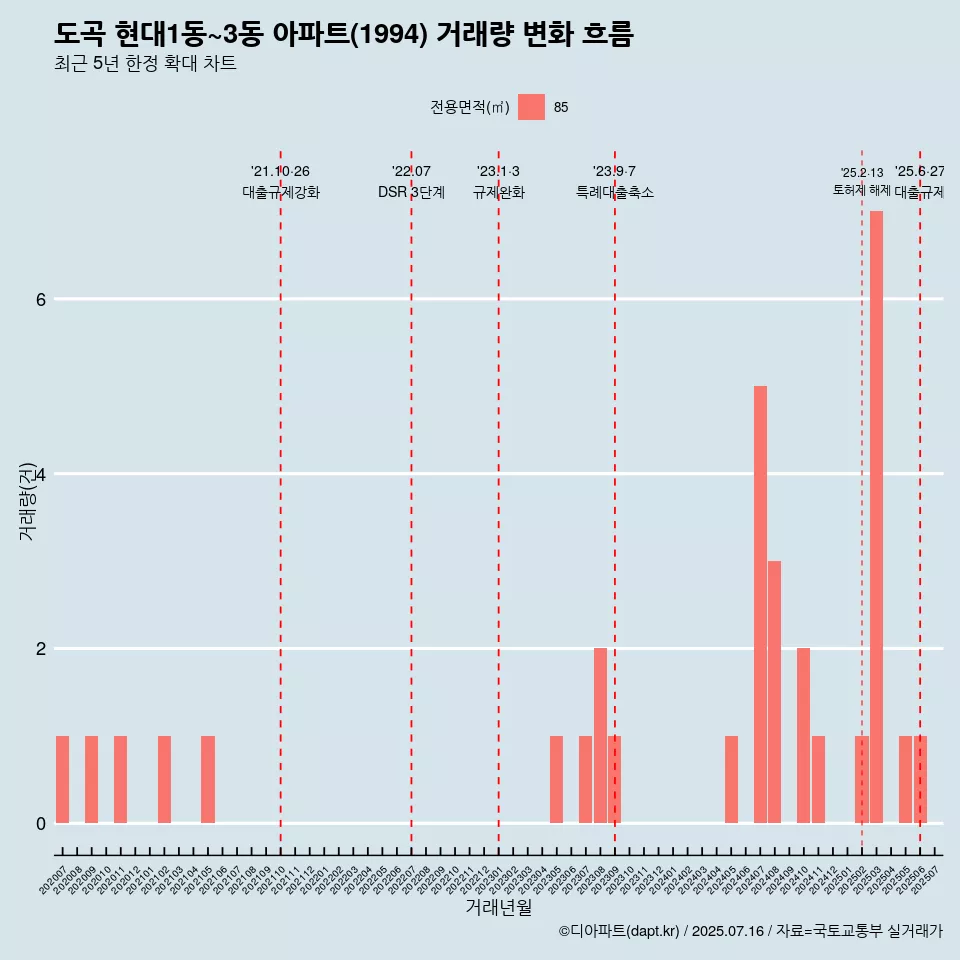 도곡 현대1동~3동 아파트(1994) 거래량 변화 흐름