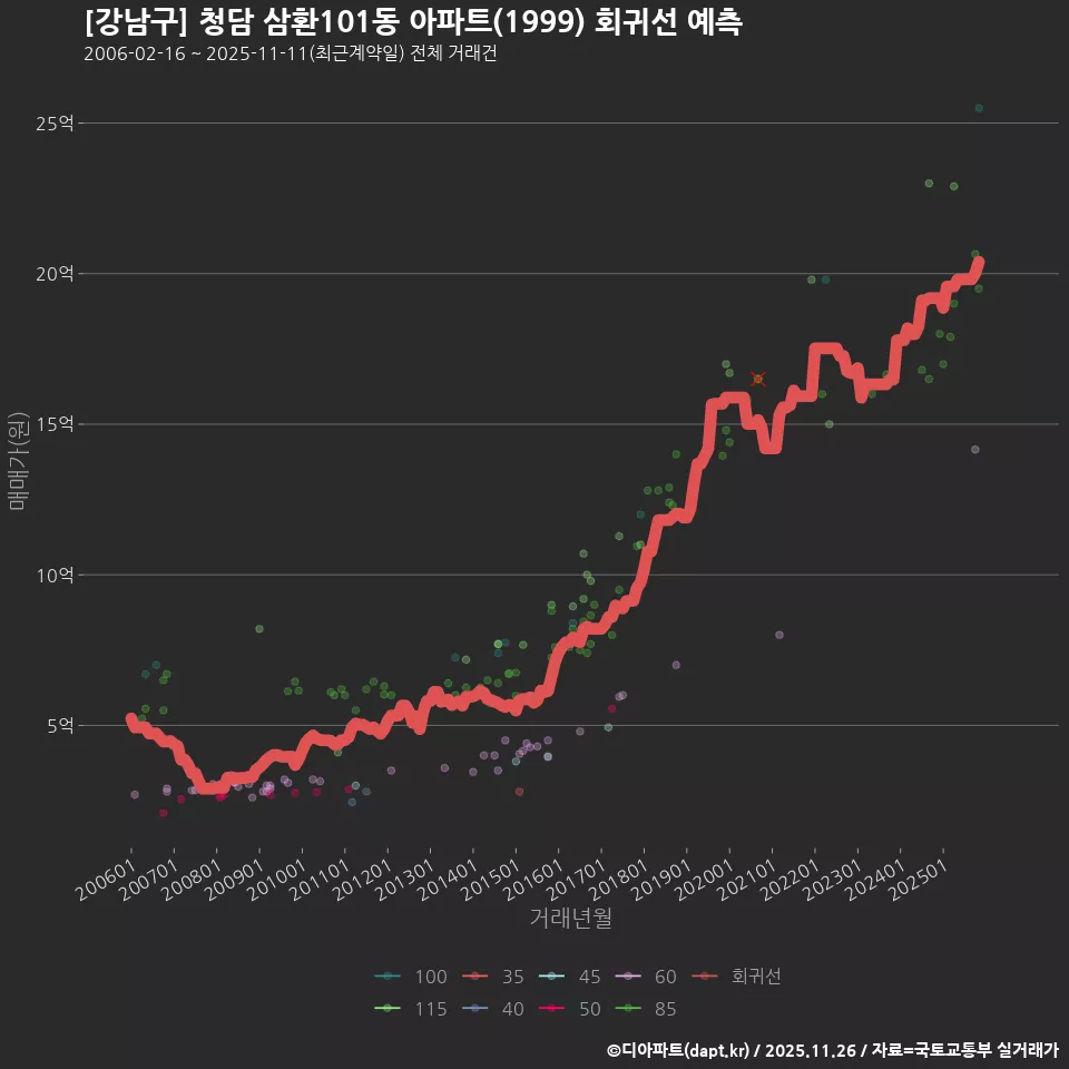 [강남구] 청담 삼환101동 아파트(1999) 회귀선 예측