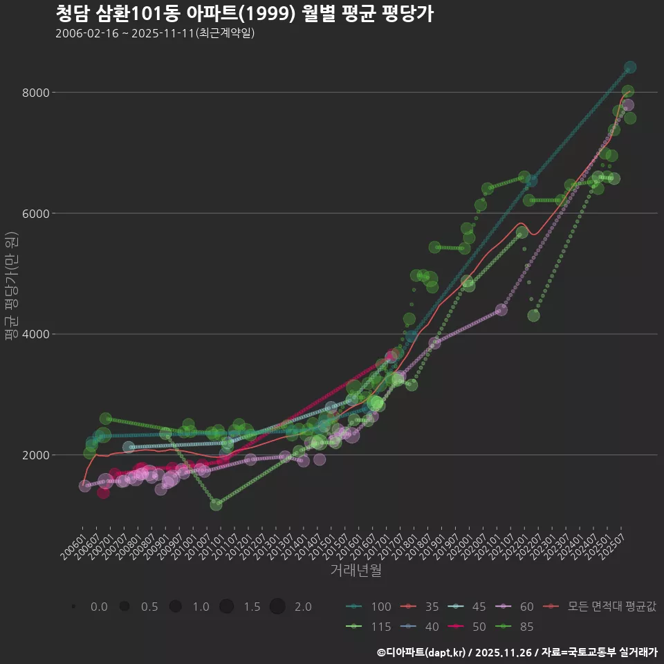 청담 삼환101동 아파트(1999) 월별 평균 평당가