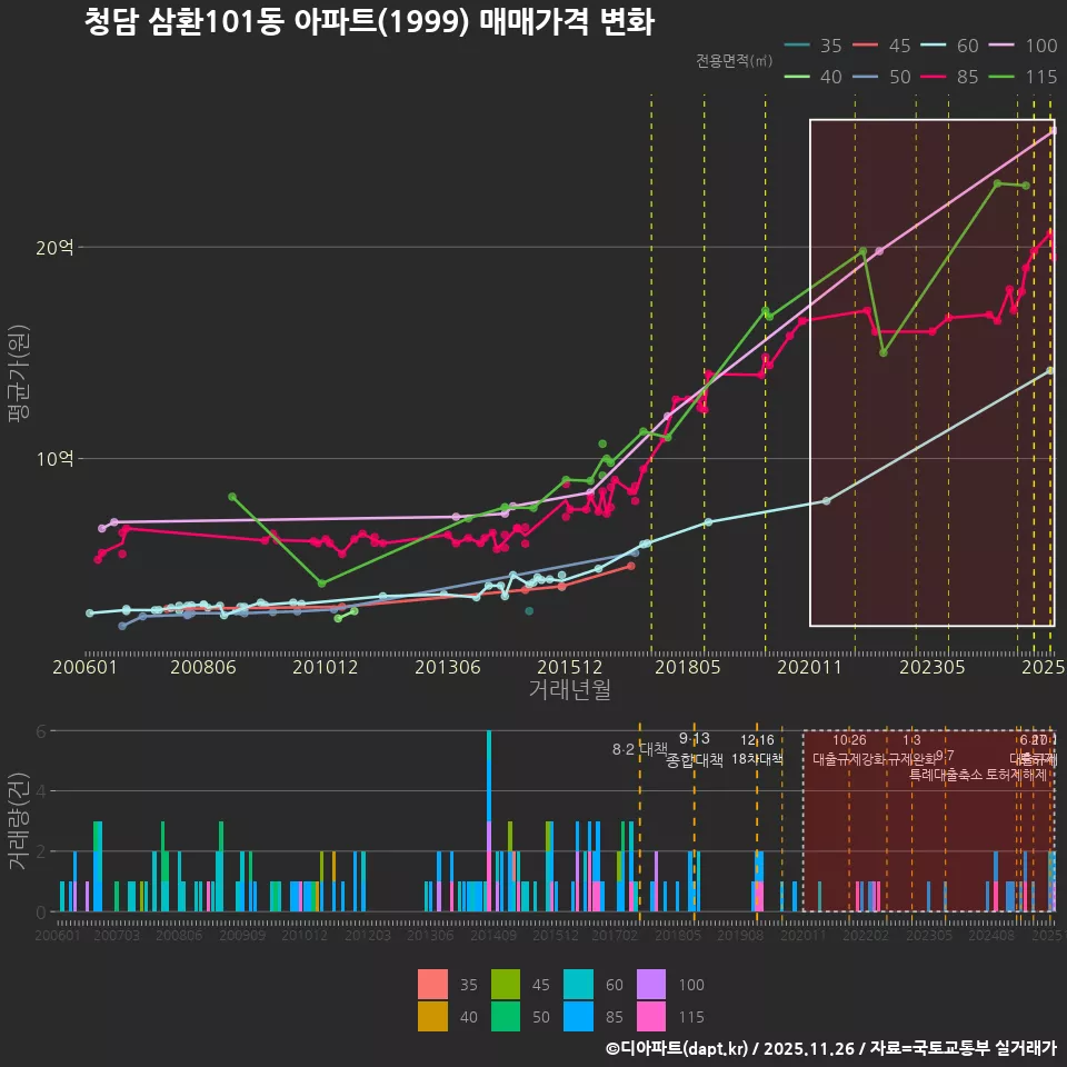 청담 삼환101동 아파트(1999) 매매가격 변화