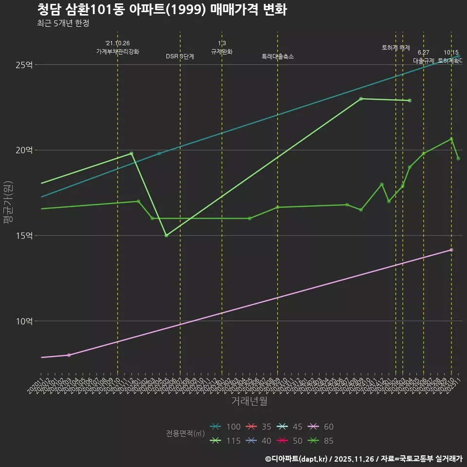 청담 삼환101동 아파트(1999) 매매가격 변화