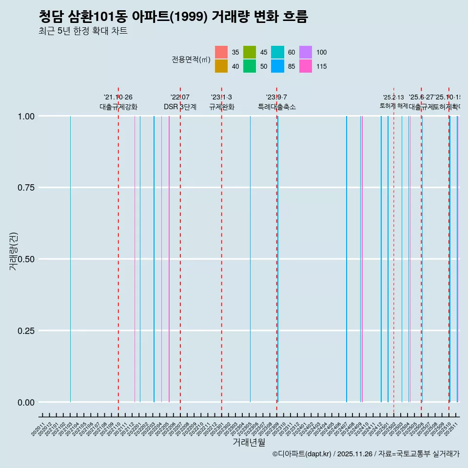 청담 삼환101동 아파트(1999) 거래량 변화 흐름