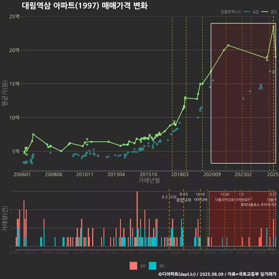 대림역삼 아파트(1997) 매매가격 변화