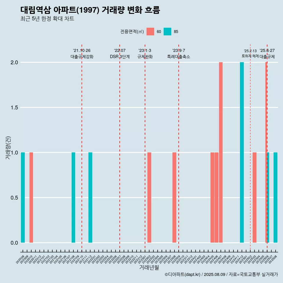 대림역삼 아파트(1997) 거래량 변화 흐름