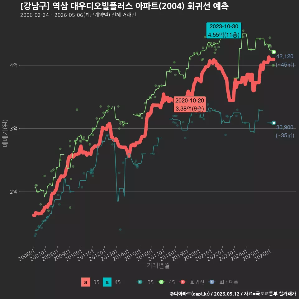 [강남구] 역삼 대우디오빌플러스 아파트(2004) 회귀선 예측