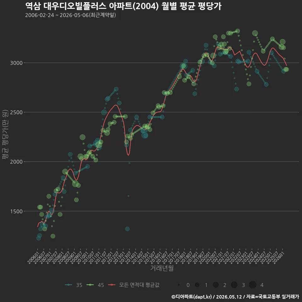 역삼 대우디오빌플러스 아파트(2004) 월별 평균 평당가