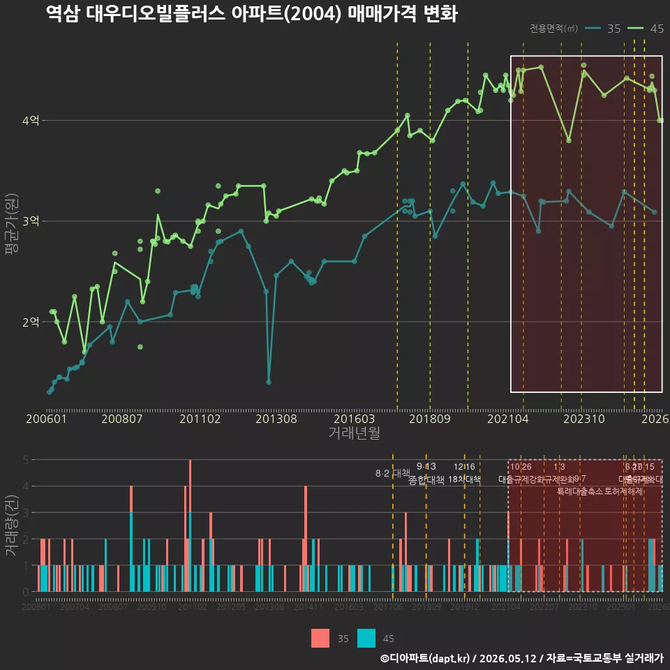 역삼 대우디오빌플러스 아파트(2004) 매매가격 변화