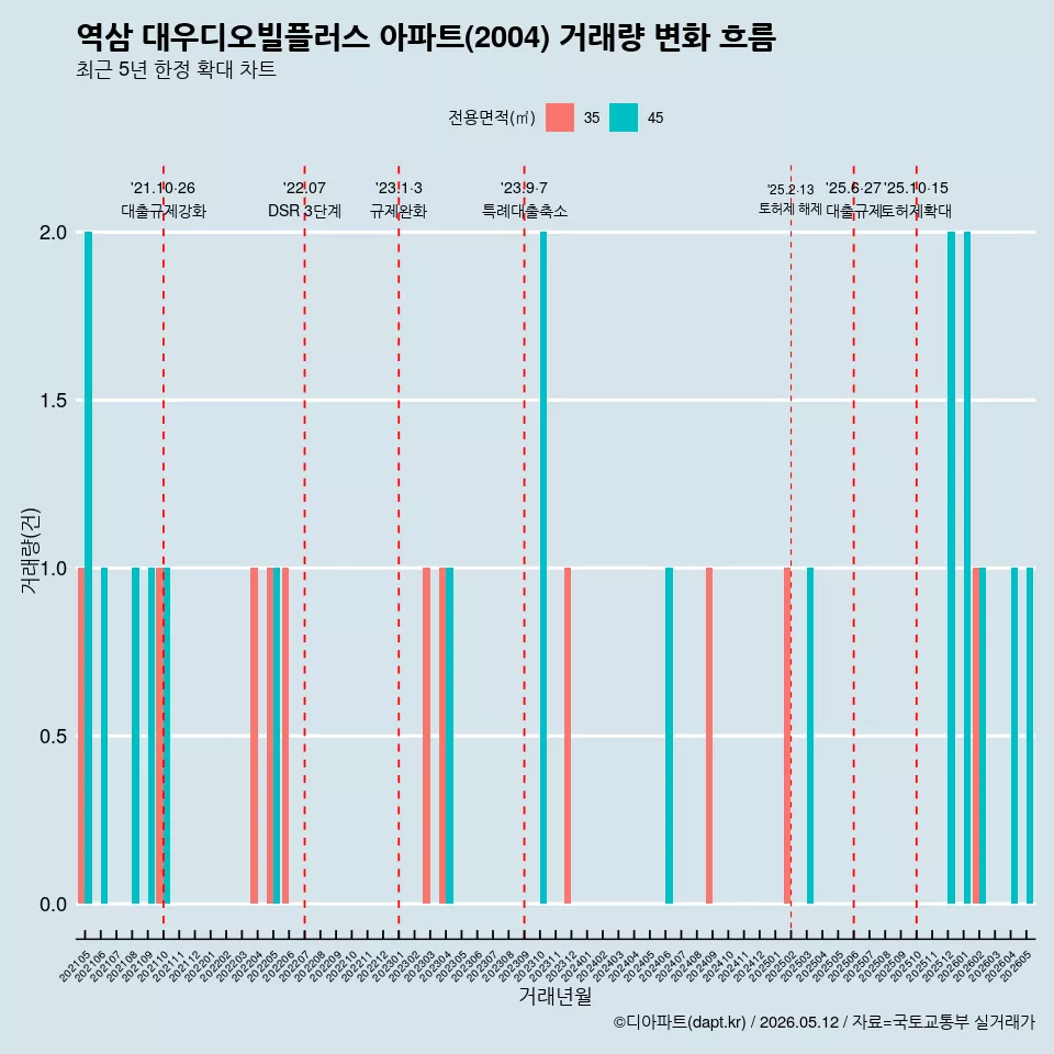 역삼 대우디오빌플러스 아파트(2004) 거래량 변화 흐름