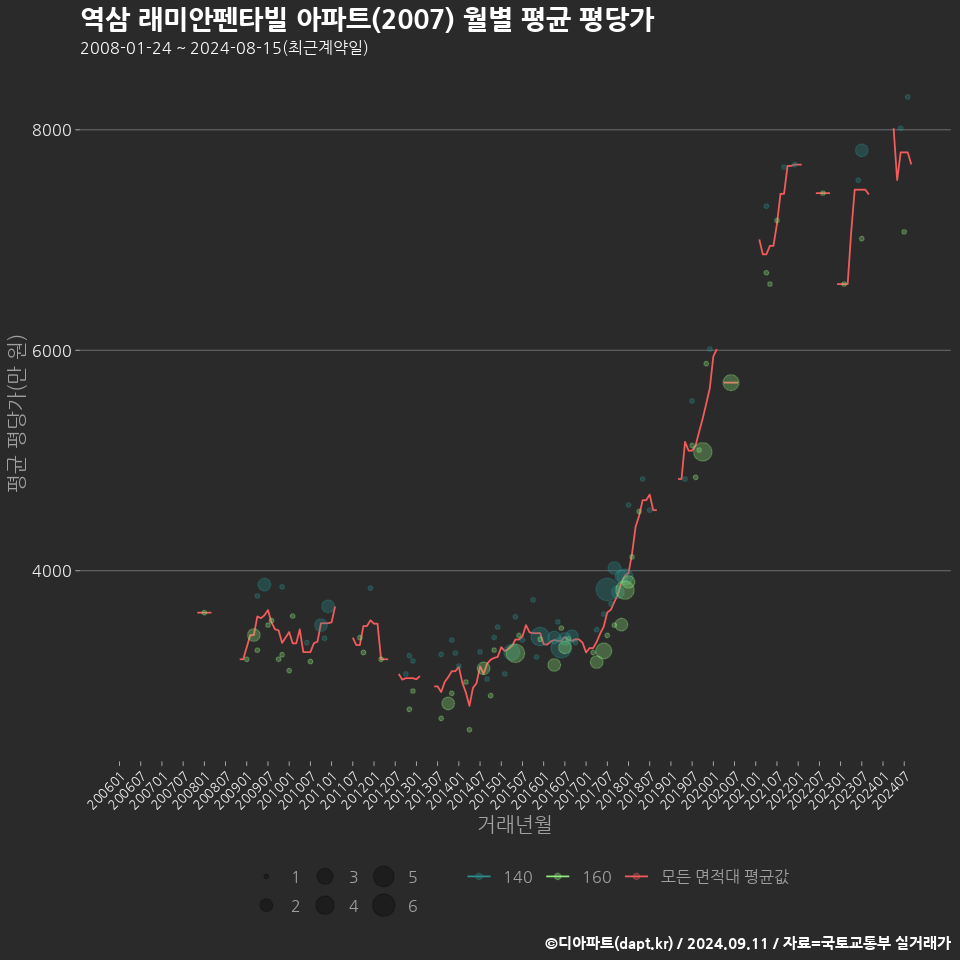 역삼 래미안펜타빌 아파트(2007) 월별 평균 평당가