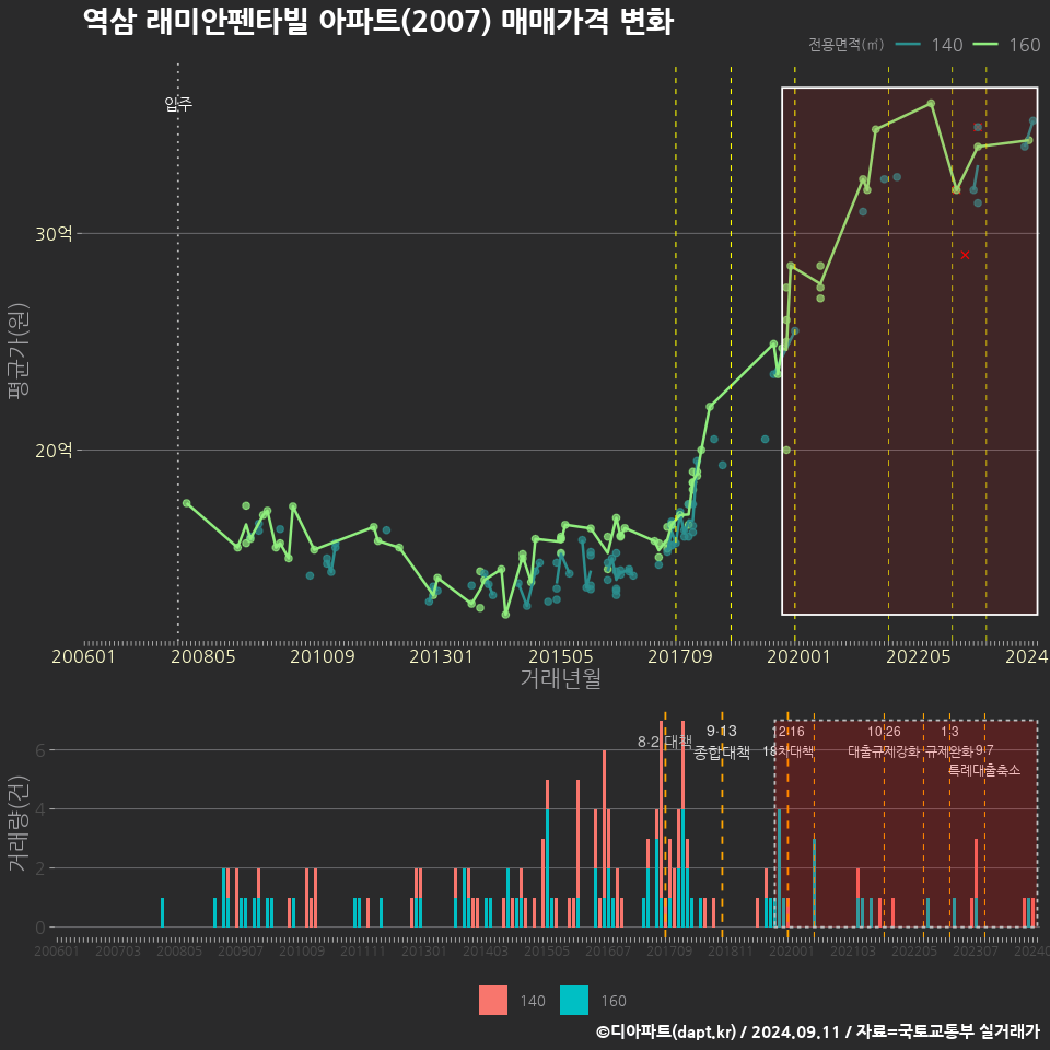 역삼 래미안펜타빌 아파트(2007) 매매가격 변화