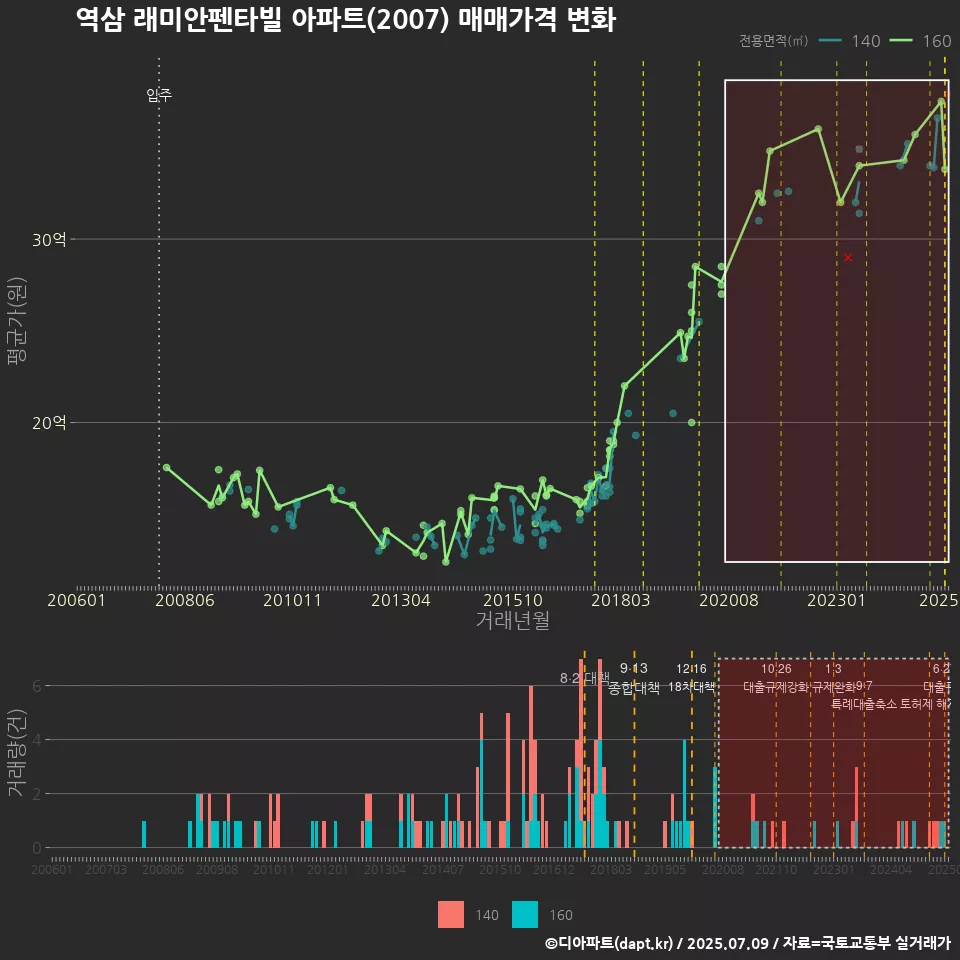 역삼 래미안펜타빌 아파트(2007) 매매가격 변화