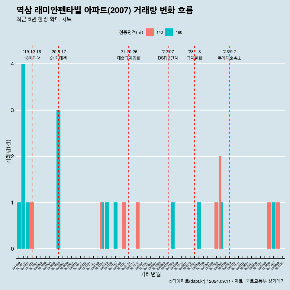 역삼 래미안펜타빌 아파트(2007) 거래량 변화 흐름