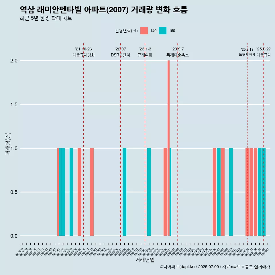 역삼 래미안펜타빌 아파트(2007) 거래량 변화 흐름