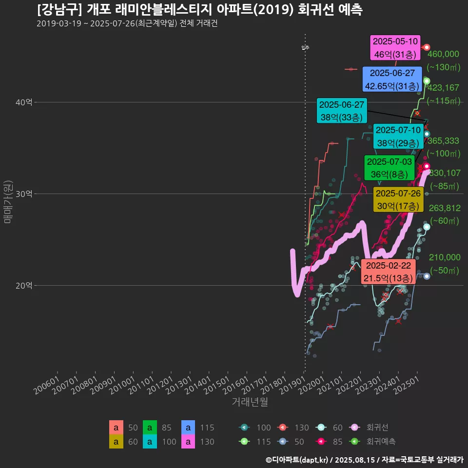 [강남구] 개포 래미안블레스티지 아파트(2019) 회귀선 예측
