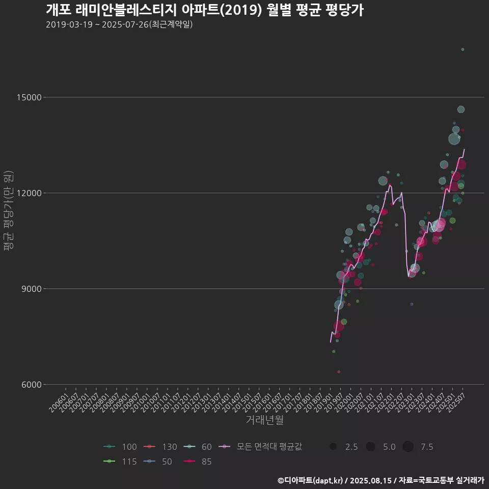 개포 래미안블레스티지 아파트(2019) 월별 평균 평당가