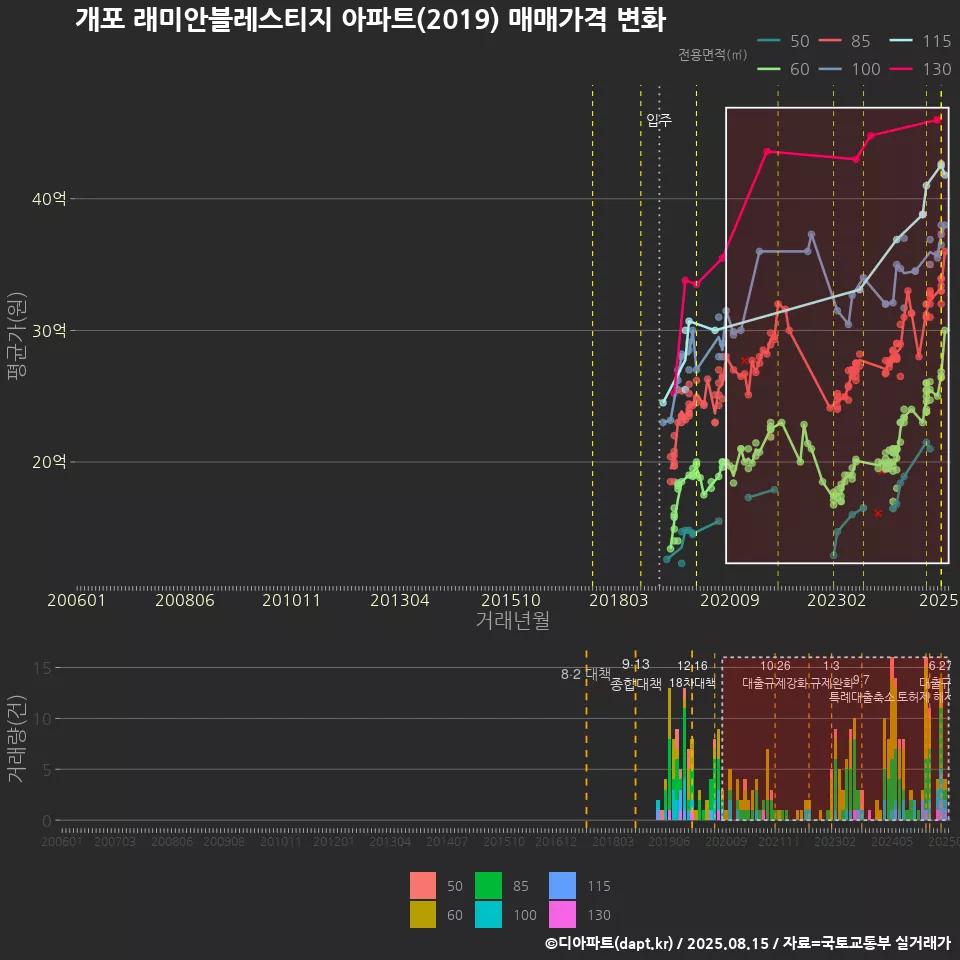 개포 래미안블레스티지 아파트(2019) 매매가격 변화