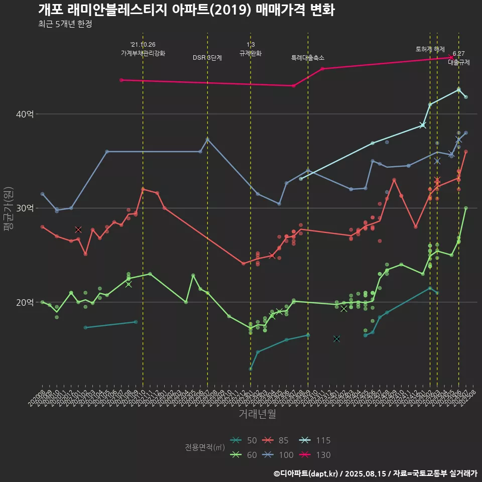 개포 래미안블레스티지 아파트(2019) 매매가격 변화