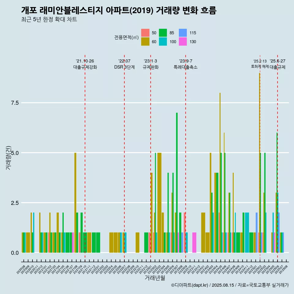 개포 래미안블레스티지 아파트(2019) 거래량 변화 흐름