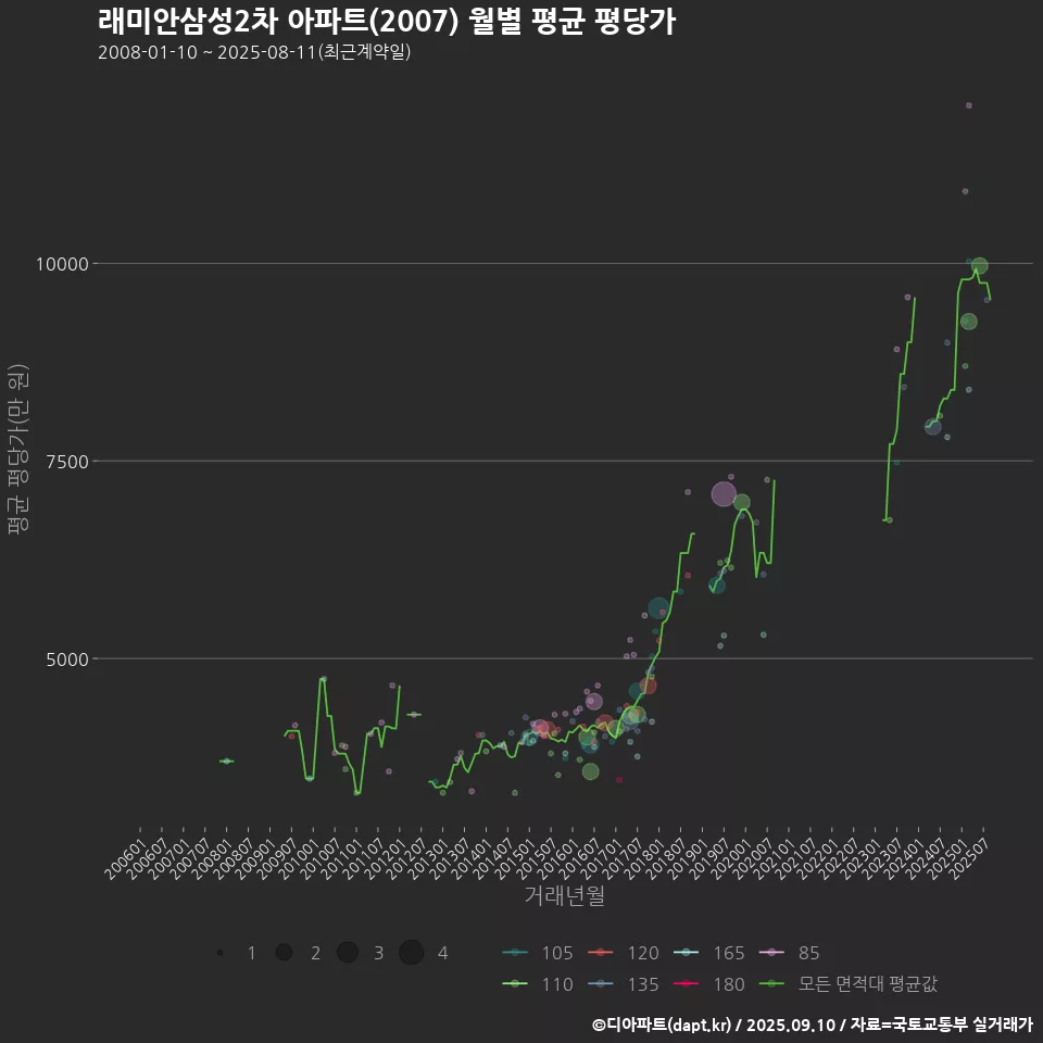 래미안삼성2차 아파트(2007) 월별 평균 평당가