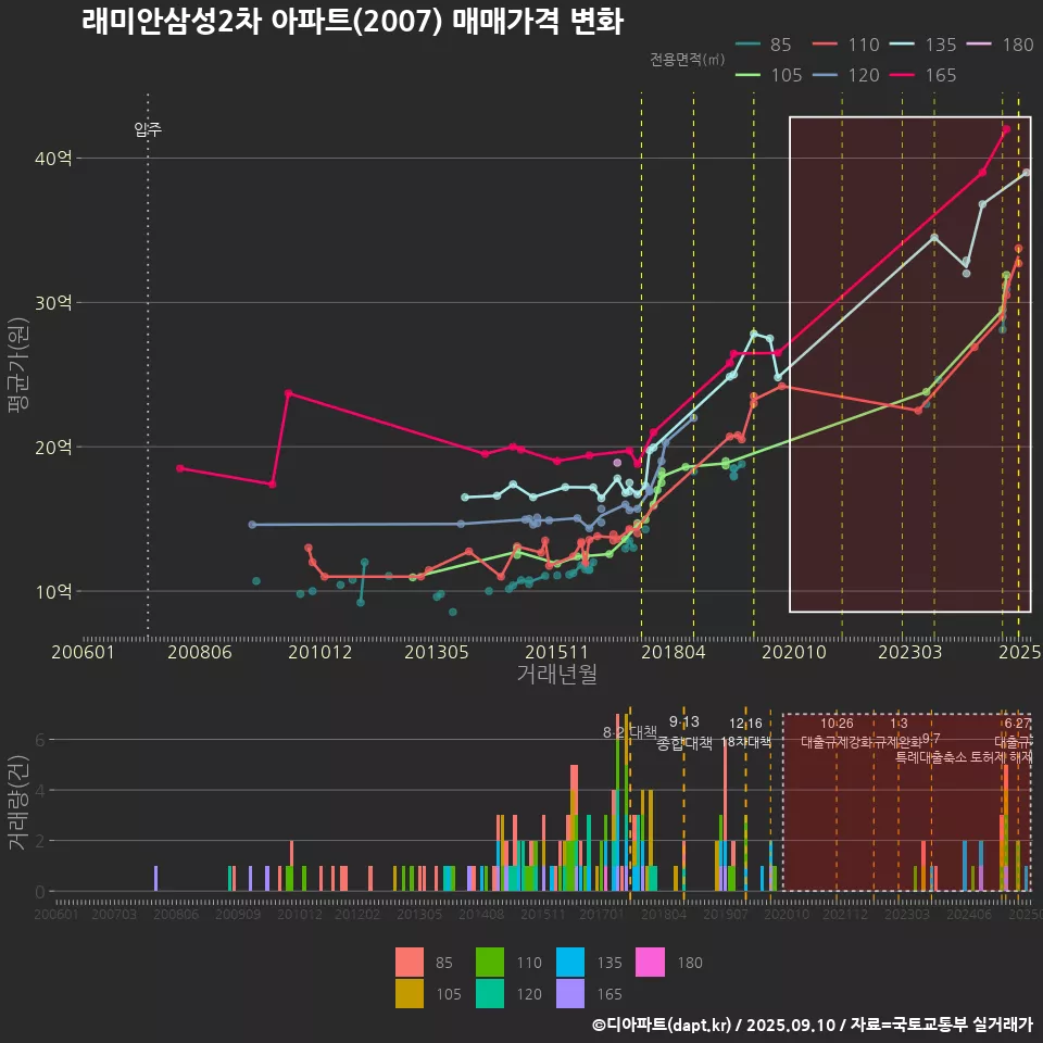 래미안삼성2차 아파트(2007) 매매가격 변화