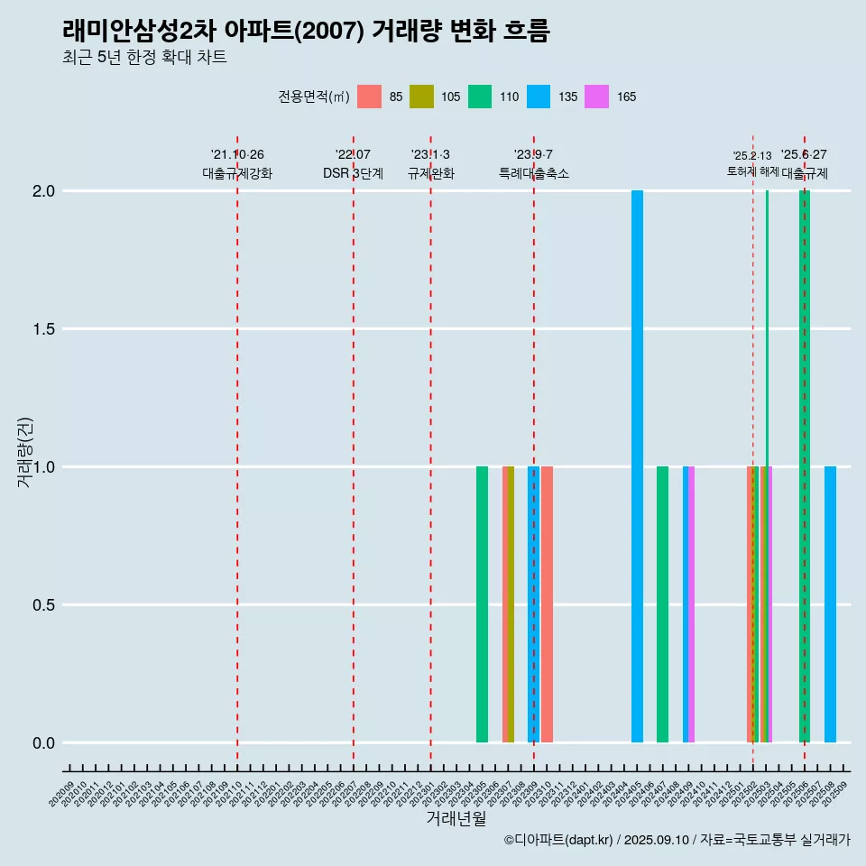 래미안삼성2차 아파트(2007) 거래량 변화 흐름
