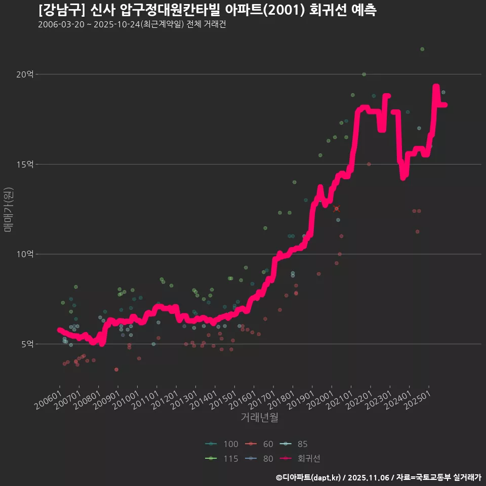 [강남구] 신사 압구정대원칸타빌 아파트(2001) 회귀선 예측