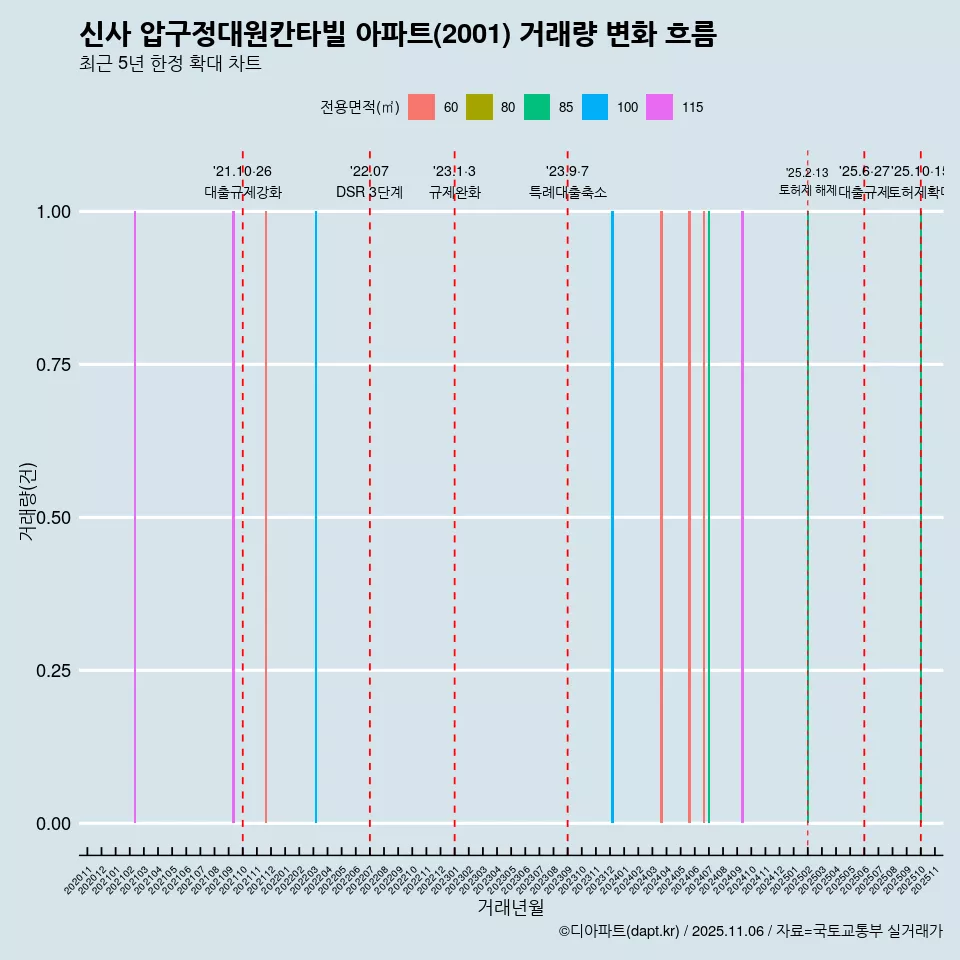 신사 압구정대원칸타빌 아파트(2001) 거래량 변화 흐름