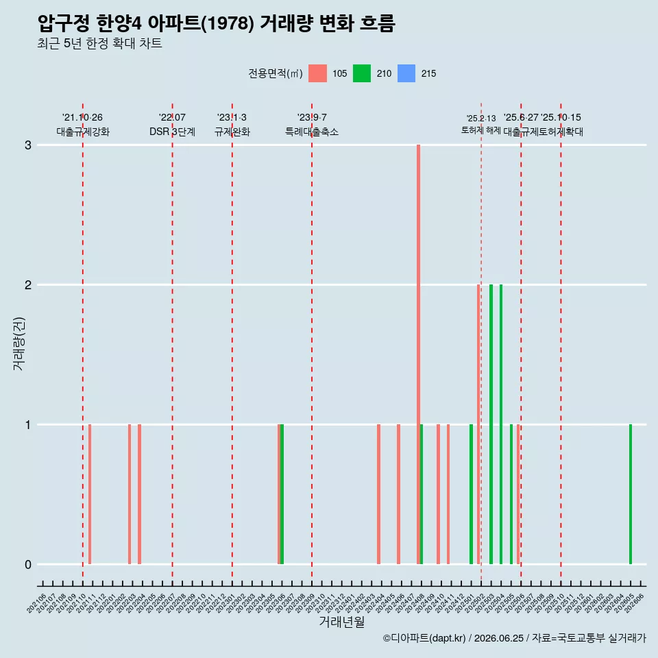 압구정 한양4 아파트(1978) 거래량 변화 흐름