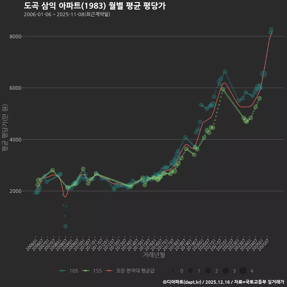 도곡 삼익 아파트(1983) 월별 평균 평당가