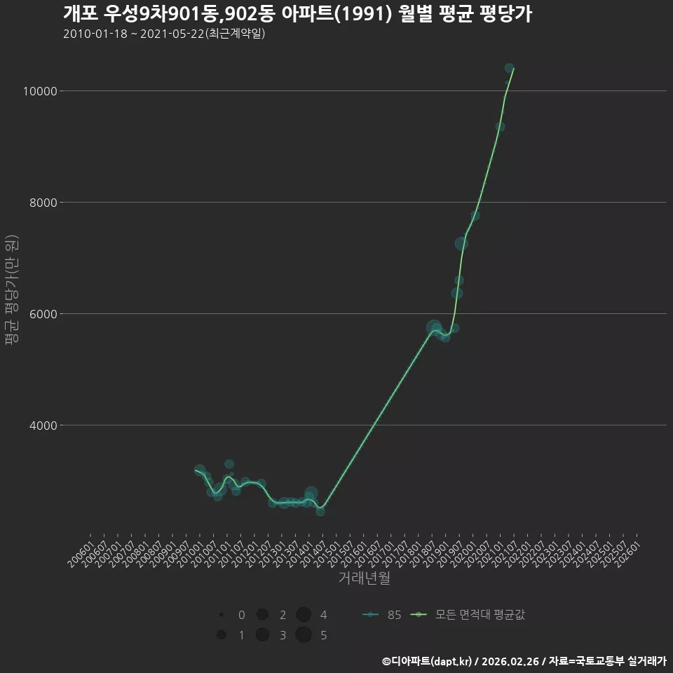 개포 우성9차901동,902동 아파트(1991) 월별 평균 평당가
